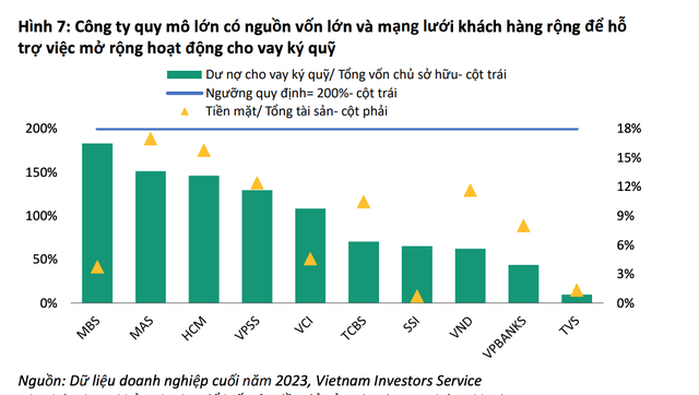 Nhóm các công ty chứng khoán đang có tỷ lệ cho vay margin ở mức cao