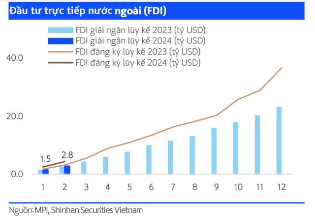 Diễn biến dòng vốn FDI tại Việt Nam qua các tháng