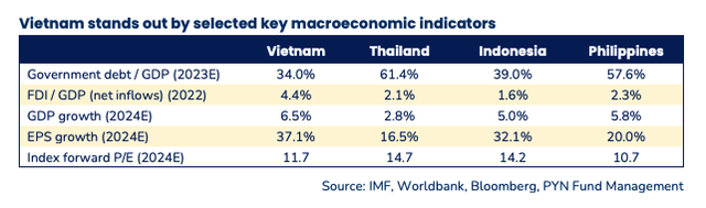 Việt Nam nổi bật so với một số quốc gia trong khu vực Việt Nam nổi bật so với một số quốc gia trong khu vực
