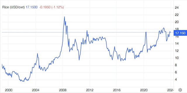 Diễn biến giá gạo thế giới từ năm 2000 đến nay Diễn biến giá gạo thế giới từ năm 2000 đến nay