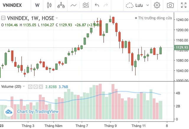 Diễn biến VN-Index từ tháng 4/2023 đến nay. (Nguồn: VNDirect) Diễn biến VN-Index từ tháng 4/2023 đến nay. (Nguồn: VNDirect)