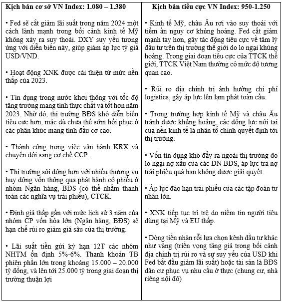 VDSC: Mừng hay lo chuyện Fed “bồ câu” trở lại, 2 kịch bản VN-Index trong năm 2024 3 vdsc 4208