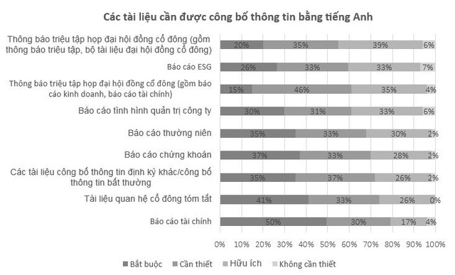 Kết quả khảo sát nhà đầu tư nước ngoài về công bố thông tin bằng tiếng Anh (năm 2021). Nguồn: Practical Handbook for English Disclosure (Japanese) Kết quả khảo sát nhà đầu tư nước ngoài về công bố thông tin bằng tiếng Anh (năm 2021). Nguồn: Practical Handbook for English Disclosure (Japanese)