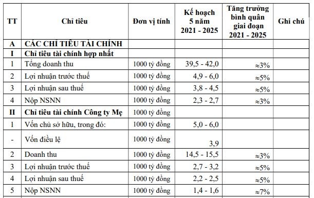 Các chỉ tiêu kế hoạch 5 năm giai đoạn 2021-2025 của PVTrans