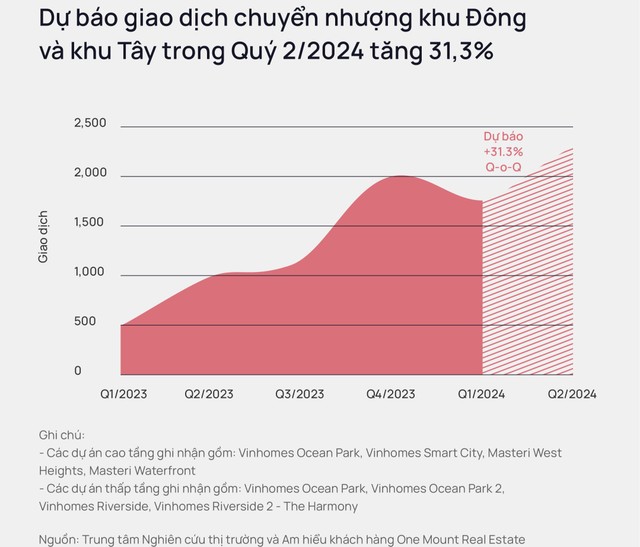 Giao dịch chuyển nhượng bất động sản Hà Nội đạt gần 16.000 lượt trong quý I/2024
