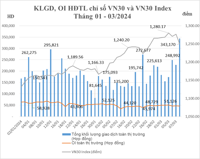 Tiền chảy mạnh trở lại vào chứng khoán phái sinh 3 2 4861