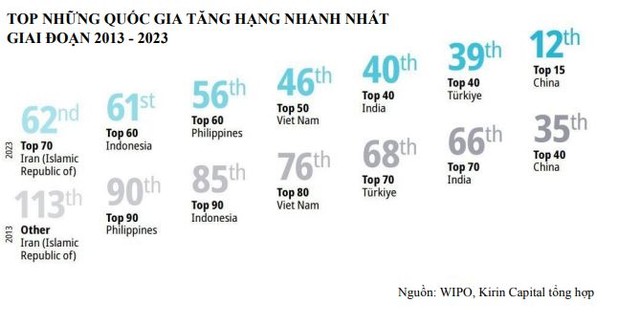 Việt Nam là quốc gia thăng hạng nhanh nhất trong 10 năm qua.