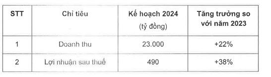 Kế hoạch kinh doanh 2024 Digiworld sẽ trình ĐHĐCĐ thường niên