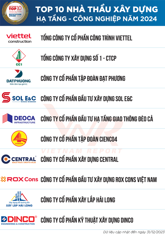 Top 10 Nhà thầu xây dựng hạ tầng – công nghiệp năm 2024 (Nguồn: Vietnam Report)
