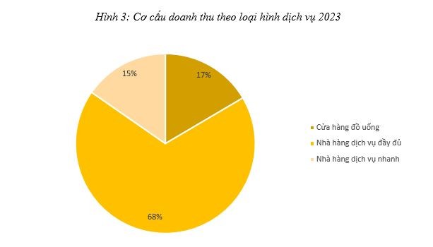 Cơ cấu doanh thu theo loại hình dịch vụ ngành M&B qua các năm.