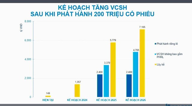 Tổng giám đốc HBC Lê Văn Nam chia sẻ kế hoạch tăng vốn chủ sở hữu HBC trong các năm.