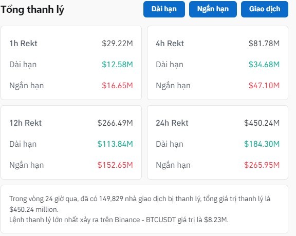 Giá trị thanh lý trên sàn phái sinh trong 24h qua.