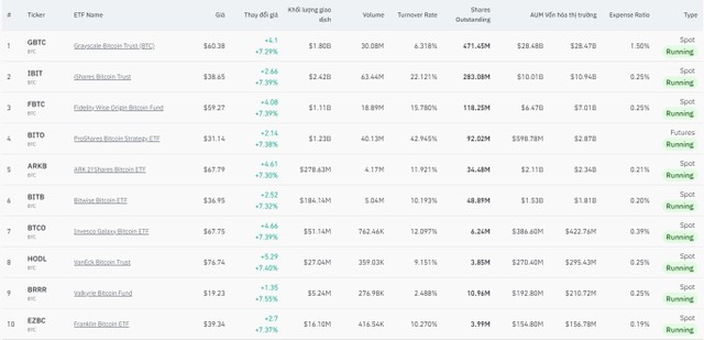 Khối lượng giao dịch của các quỹ ETF Bitcoin giao ngay trong phiên giao dịch.