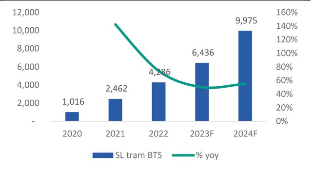 Dự đoán số lượng trạm BTS sẽ đạt được trong năm 2024 của BSC. Nguồn: CTR, BSC.