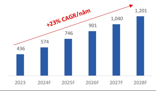 Dự đoán tăng trưởng mảng cho thuê hạ tầng của CTR sau khi thương mại hóa 5G của BSC. Nguồn: BSC dự phỏng