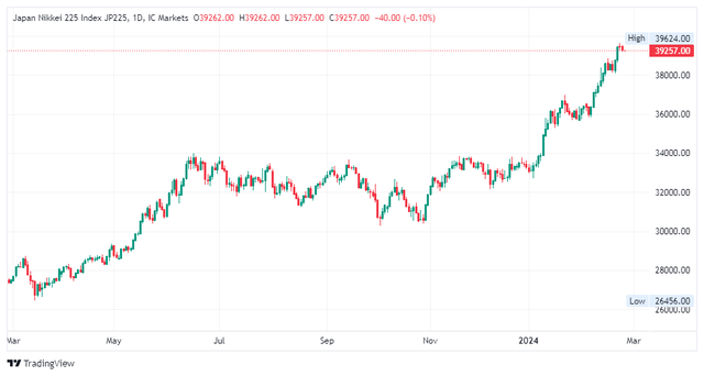 Nikkei 225 liên tục thiết lập mức kỷ lục mới Nikkei 225 liên tục thiết lập mức kỷ lục mới