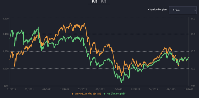 Định giá thị trường theo P/E (Nguồn: Chứng khoán VNDirect)