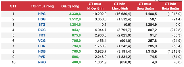 TOP 10 cổ phiếu được khối ngoại mua ròng năm 2023 (Nguồn: SSI - Đơn vị: Tỷ VNĐ)