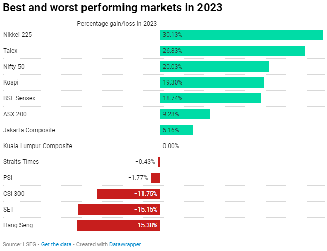 Hiệu suất của một số chỉ số chứng khoán ở châu Á trong năm 2023 Hiệu suất của một số chỉ số chứng khoán ở châu Á trong năm 2023