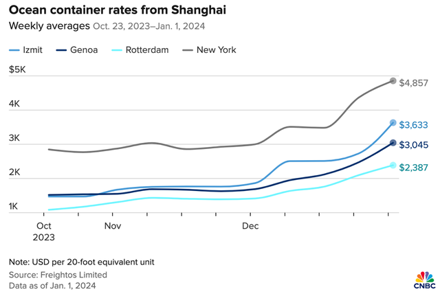 Giá cước vận tải container từ Thượng Hải đến một số địa điểm quan trọng