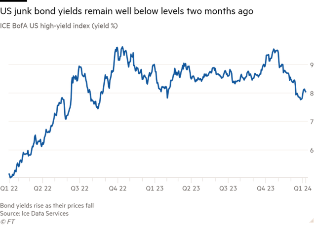 Lợi suất trái phiếu doanh nghiệp xếp hạng cấp đầu cơ ở Mỹ