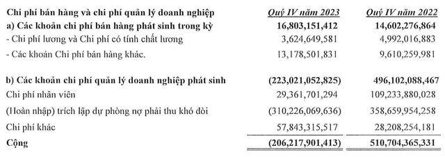 Xây dựng Hoà Bình hoàn nhập 310,2 tỷ đồng nợ phải thu khó đòi trong quý IV/2023