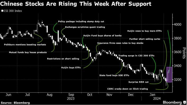 Diễn biến chỉ số CSI 300 Diễn biến chỉ số CSI 300