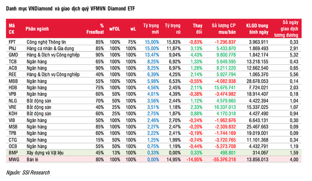 SSI Research ước tính cổ phiếu MWG bị loại ra khỏi danh mục VNDiamond trong quý I/2024