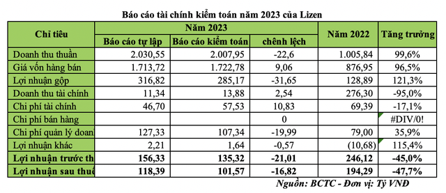 Báo cáo tài chính kiểm toán năm 2023 của Lizen