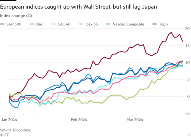 % tăng giá của một số chỉ số chứng khoán lớn % tăng giá của một số chỉ số chứng khoán lớn