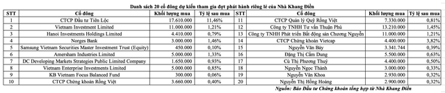 Danh sách 20 cổ đông dự kiến tham gia đợt phát hành riêng lẻ của Nhà Khang Điền