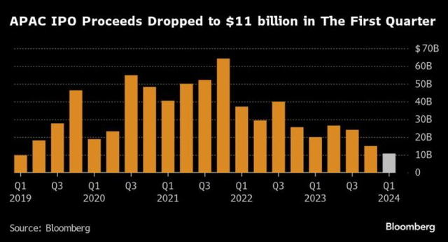 Hoạt động IPO ở khu vực châu Á Thái Bình Dương trầm lắng trong quý I/2024 ảnh 1