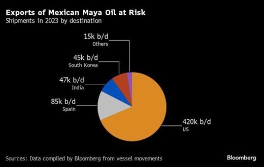 Xuất khẩu dầu Maya của Mexico sang một số thị trường chính