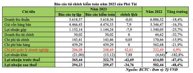 Báo cáo tài chính kiểm toán năm 2023 của Phú Tài