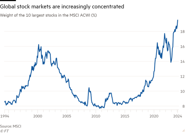 Tỷ trọng của 10 cổ phiếu lớn nhất trong chỉ số MSCI ACWI Tỷ trọng của 10 cổ phiếu lớn nhất trong chỉ số MSCI ACWI