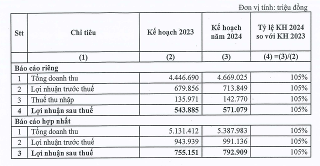 Kế hoạch kinh doanh của SIP trong năm 2024