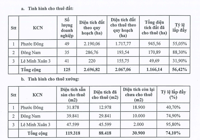 Tỷ lệ lấp đầy diện tích đất khu công nghiệp và nhà xưởng của SIP tại ba khu công nghiệp tính tới thời điểm cuối năm 2023