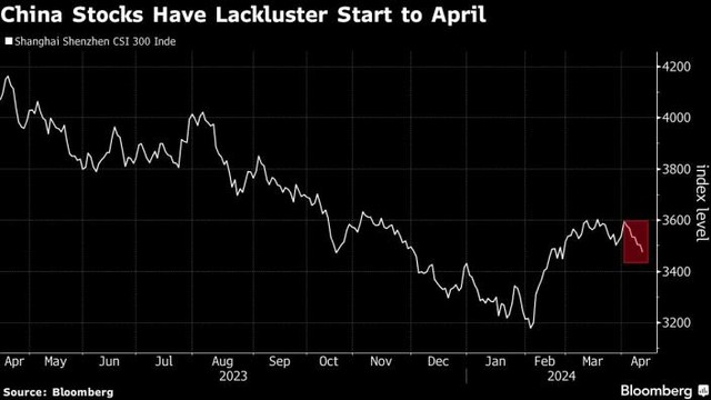Diễn biến chỉ số CSI 300 Diễn biến chỉ số CSI 300