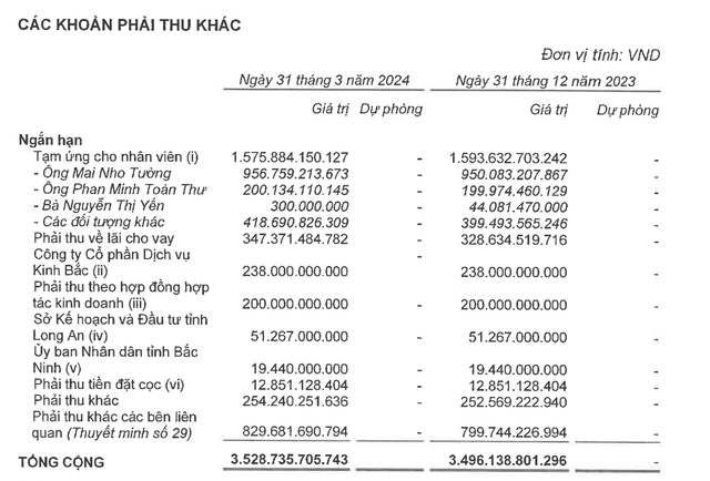 Kinh Bắc tạm ứng 1.575,9 tỷ đồng cho nhân viên tại thời điểm 31/3/2024