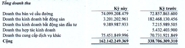 IJC hụt doanh thu bất động sản trong quý I/2024