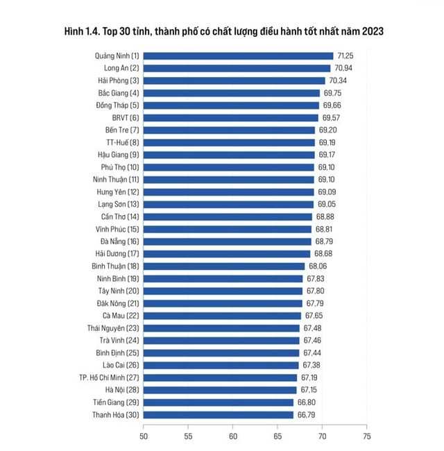 Trong Top 30 của PCI 2023, Quảng Ninh tiếp tục dẫn đầu (năm thứ 7 liên tiếp), trong khi Long An vươn lên thứ 2 còn Hà Nội tụt xuống vị trí 28.