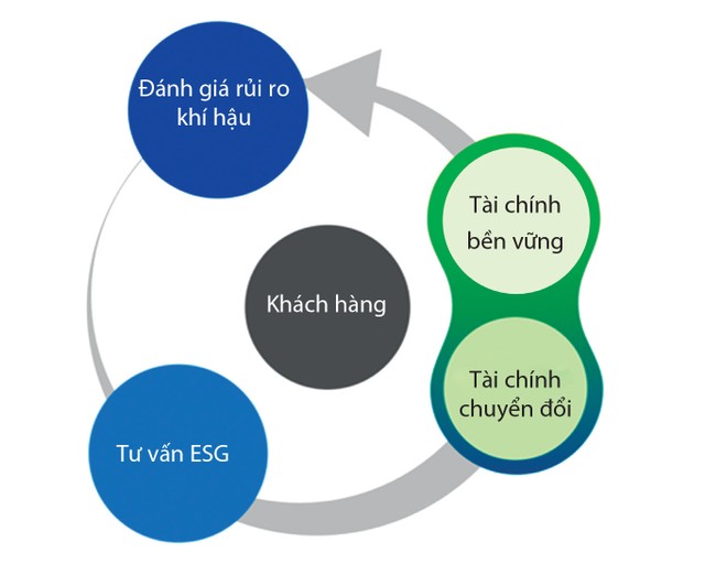 Standard Chartered đồng hành cùng khách hàng trên hành trình ESG Tin