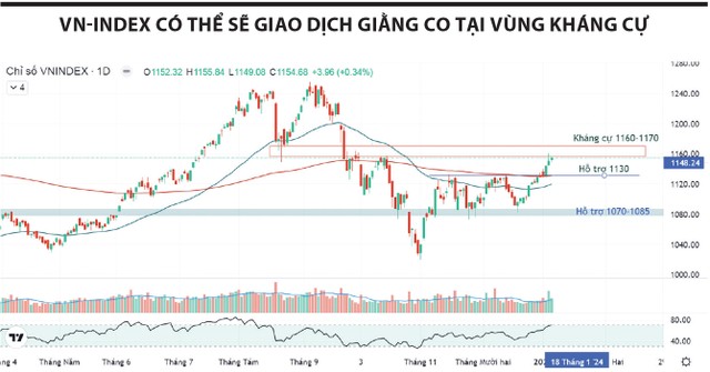 Nhóm ngân hàng có thể xuất hiện động thái chốt lời 3 1 7877