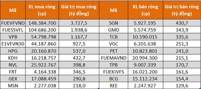 Khối tự doanh chi hàng nghìn tỷ đồng mua chứng chỉ quỹ ETF trên sàn HoSE Khối tự doanh chi hàng nghìn tỷ đồng mua chứng chỉ quỹ ETF trên sàn HoSE