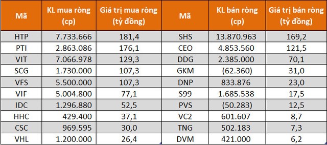 Các cổ phiếu được khối tự doanh mua/bán nhiều nhất trên sàn HNX Các cổ phiếu được khối tự doanh mua/bán nhiều nhất trên sàn HNX