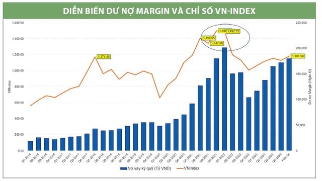 Margin về gần đỉnh 3 07 553