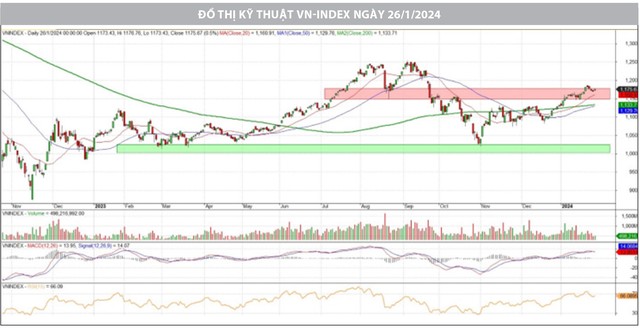 Mục tiêu 1.200 điểm vẫn còn nguyên vẹn 7 1 794