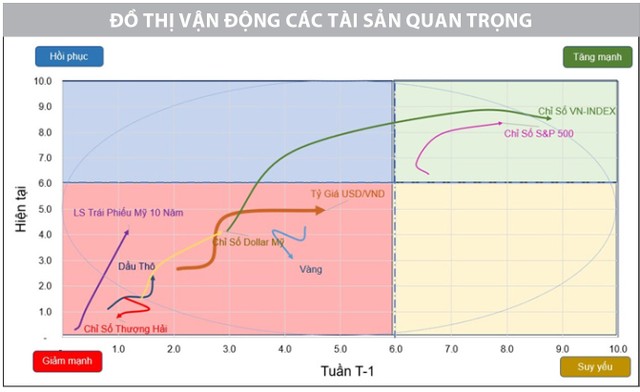 Mục tiêu 1.200 điểm vẫn còn nguyên vẹn 6 3 4086