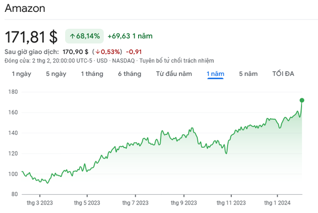 Giá cổ phiếu Amazon đang ở mức cao nhất trong vòng 1 năm qua Giá cổ phiếu Amazon đang ở mức cao nhất trong vòng 1 năm qua