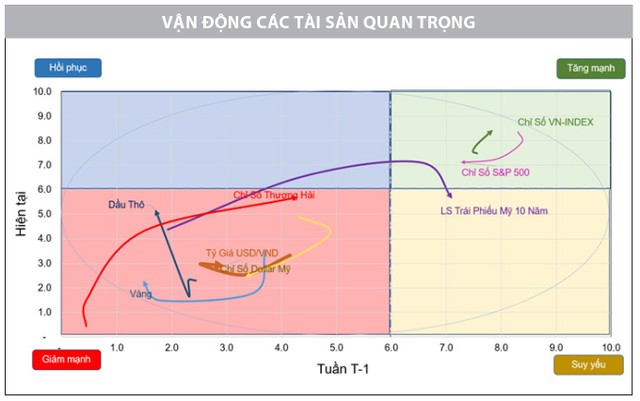 Đà tăng được củng cố 6 3 9152